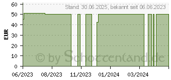 Preistrend fr L-CARNITIN 11A 500 Kapseln (18665674)