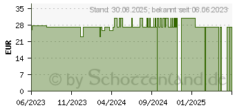 Preistrend fr LYSIN+ZINK Kapseln (18665728)