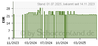 Preistrend fr NATRIUMSELENIT 200 Kapseln (18665881)