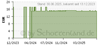 Preistrend fr VITAMIN B KOMPLEX Kapseln (18666047)