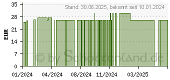 Preistrend fr VITAMIN D3+K2 Kapseln (18666202)