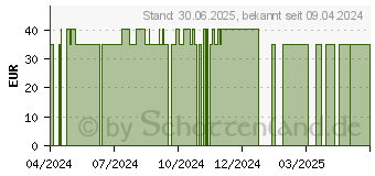 Preistrend fr VITAMIN K2 200 MK-7 Kapseln (18666314)