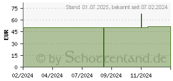 Preistrend fr DONJOY MalleoForce Spr.gelenkb.Gr.5 univ.graph.gr. (18668655)