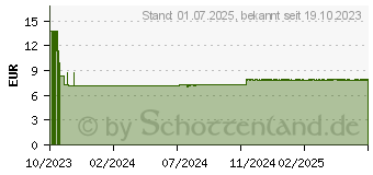 Preistrend fr FOLIO 2 basic Filmtabletten (18671350)