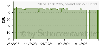 Preistrend fr ASKINA Soft Wundverband 5x7,5 cm steril (18671999)