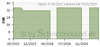 Preistrend fr TRICOFIX Schlauchverband Gr.E 8 cmx20 m (18672088)