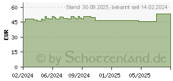 Preistrend fr COSMOPOR Advance Wundverband 10x25 cm (18672094)