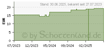 Preistrend fr ZETUVIT Saugkompressen unsteril 10x10 cm (18672148)