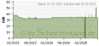 Preistrend fr EMU L (18672160)