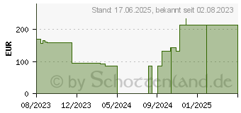 Preistrend fr ALLEVYN Life 10,3x10,3 cm Silikonschaumverband (18672208)