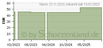 Preistrend fr JOHANNISKRAUT L Rotl (18672846)