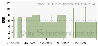 Preistrend fr CURAPROX kids Zahnpasta Erdbeere ab 0 Jahre 0 ppm (18673403)