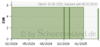 Preistrend fr DOMOTHERM T-Chek Junior (18673550)