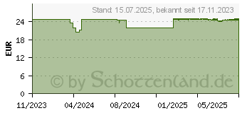 Preistrend fr BEH Klostergarten MenoLind 250 mg Filmtabletten (18673567)