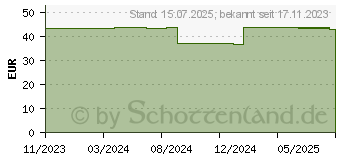 Preistrend fr BEH Klostergarten MenoLind 250 mg Filmtabletten (18673573)