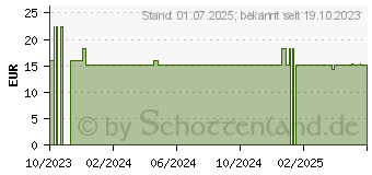 Preistrend fr FLOHSAMENSCHALEN Kapseln Flosano gemahlen (18674762)