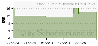 Preistrend fr OYONO Nacht Intens Tabletten (18675046)