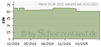 Preistrend fr PANKREATAN 40.000 Ph.Eur.-Einheiten msr.Hartkaps. (18676028)