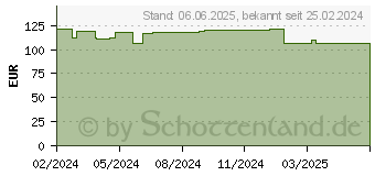 Preistrend fr PANKREATAN 40.000 Ph.Eur.-Einheiten msr.Hartkaps. (18676034)