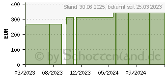 Preistrend fr ZETUVIT Plus Silicone steril 10x20 cm (18676502)