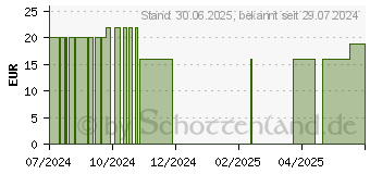 Preistrend fr MELATONIN NANOSPRAY hohe Bioverfgbarkeit (18677275)