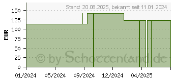 Preistrend fr 0,45% Natriumchlorid 2,5% Glucose Infusionslsg. (18678091)