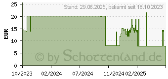 Preistrend fr SENI San Classic Inkontinenzvorlage prima (18678398)