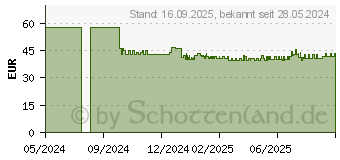 Preistrend fr PURESEPT Konz.Desinfekt.u.Reinig.Med.Prod.+Flchen (18678458)
