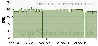 Preistrend fr PRONTOSAN Wound Gel X (18679989)