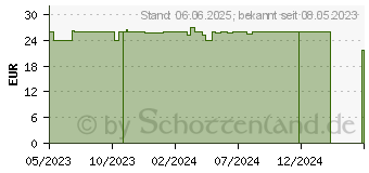 Preistrend fr PRONTOSAN Wound Gel (18679995)