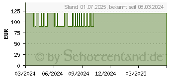 Preistrend fr GRANDEL HIGH EXCELLENCE The Cream (18680455)