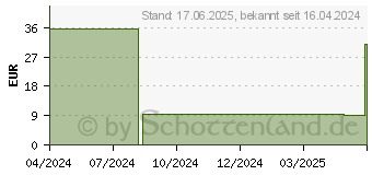 Preistrend fr ALPAN 300 mg Weichkapseln (18680745)