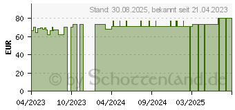 Preistrend fr COSMOPOR Advance Wundverband 8x15 cm (18680886)