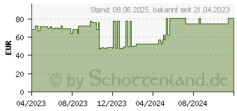 Preistrend fr IDEALBINDE Hartmann 8 cmx5 m (18680900)