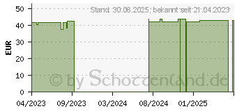 Preistrend fr LEUKOPLAST soft white Injektionspfl.Str.19x40 mm (18680917)