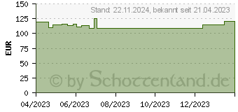 Preistrend fr MOLLELAST Binden 8 cmx4 m wei lose (18680923)