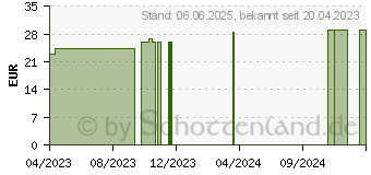 Preistrend fr PEHA-HAFT Fixierbinde latexfrei 8 cmx21 m (18680969)