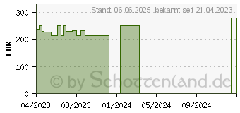 Preistrend fr PTTERPRO 2 2-Komponenten-Kompressionssystem 10 cm (18680981)