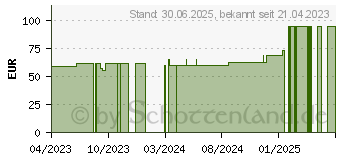 Preistrend fr VLIWAZELL Saugkompressen steril 20x40 cm (18681006)