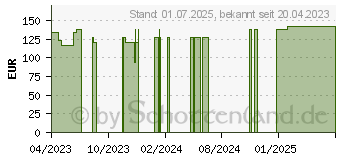 Preistrend fr FRESUBIN 2 kcal DRINK Aprikose Pfirsich Trinkfl. (18681035)