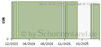 Preistrend fr DE Badesalz Erkltungszeit & erholsame Nacht (18681331)