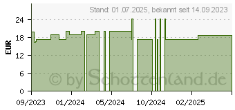 Preistrend fr MANDELL Salbe (18682129)