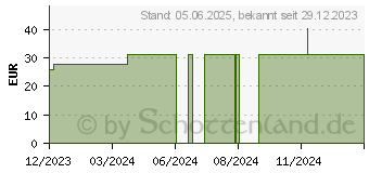 Preistrend fr WOLLWACHSALKOHOLSALBE (18682336)