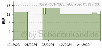 Preistrend fr BIO SPERMIDIN Pulver (18682916)