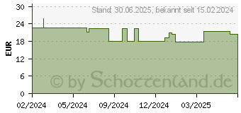 Preistrend fr VELNATAL Babyplanung Weichkapseln (18683092)