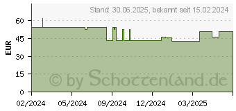 Preistrend fr VELNATAL Babyplanung Weichkapseln (18683100)