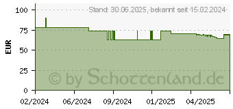 Preistrend fr VELNATAL Schwangerschaft und Stillzeit Weichkaps. (18683123)