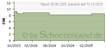 Preistrend fr MULTILIND DermaCare Hydro Feuchtigk.-Intensiv Cre. (18683270)