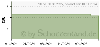 Preistrend fr IRRIGATOR SCHLAUCH 1,25 m Silikon (18683382)