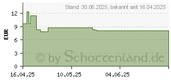 Preistrend fr MOLICARE Pad 2 Tropfen (18683488)